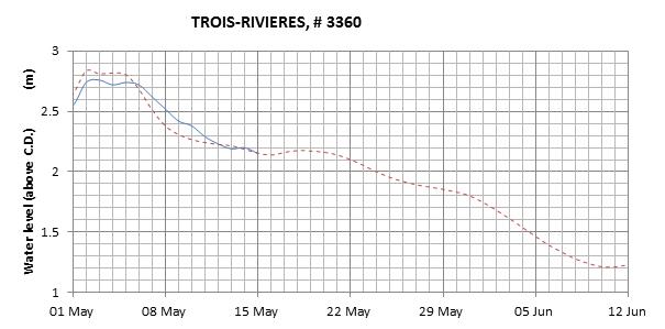 Trois-Rivieres expected lowest water level above chart datum chart image