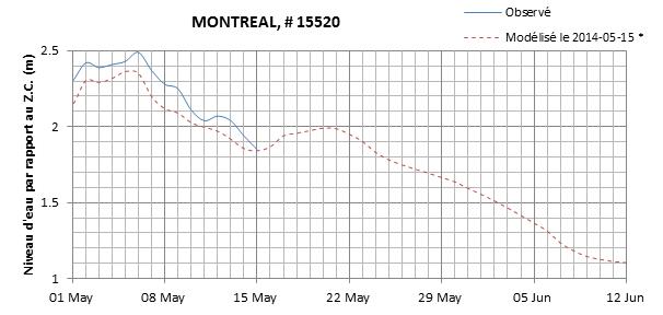 Graphique du niveau d'eau minimal attendu par rapport au zéro des cartes pour Montréal