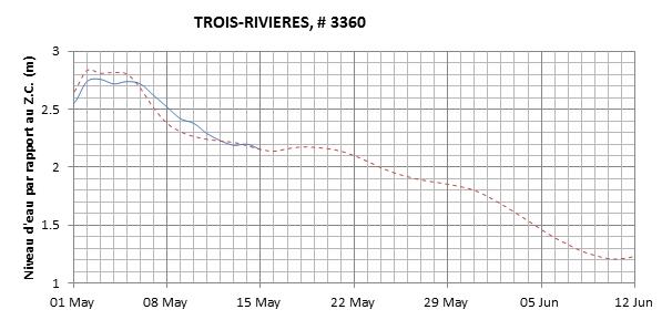 Graphique du niveau d'eau minimal attendu par rapport au zéro des cartes pour Trois-Rivières