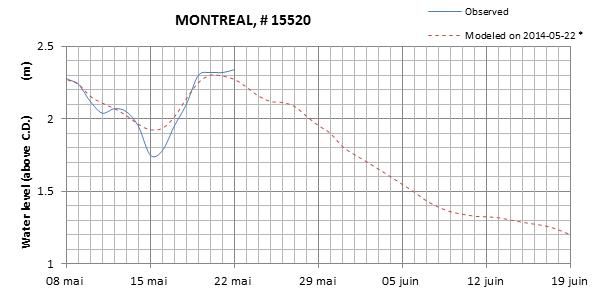 Montreal expected lowest water level above chart datum chart image