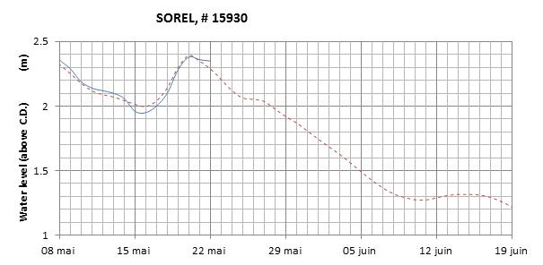 Sorel expected lowest water level above chart datum chart image