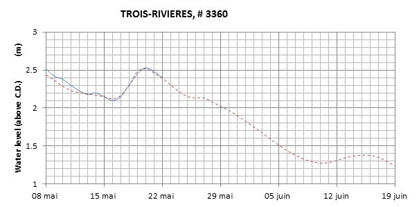 Trois-Rivieres expected lowest water level above chart datum chart image