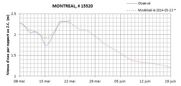 Graphique du niveau d'eau minimal attendu par rapport au zéro des cartes pour Montréal