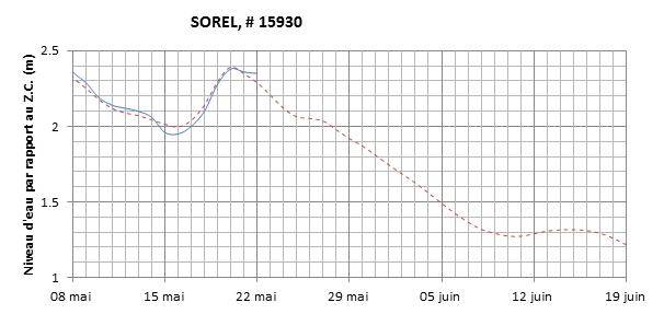 Graphique du niveau d'eau minimal attendu par rapport au zéro des cartes pour Sorel