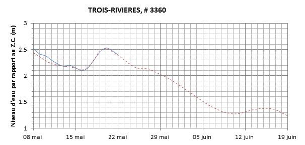 Graphique du niveau d'eau minimal attendu par rapport au zéro des cartes pour Trois-Rivières