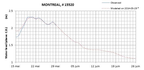 Montreal expected lowest water level above chart datum chart image