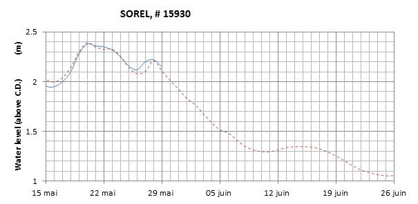 Sorel expected lowest water level above chart datum chart image