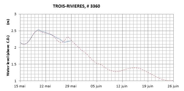 Trois-Rivieres expected lowest water level above chart datum chart image