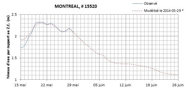 Graphique du niveau d'eau minimal attendu par rapport au zéro des cartes pour Montréal