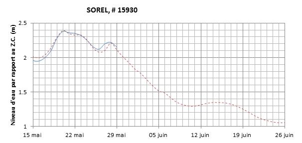 Graphique du niveau d'eau minimal attendu par rapport au zéro des cartes pour Sorel