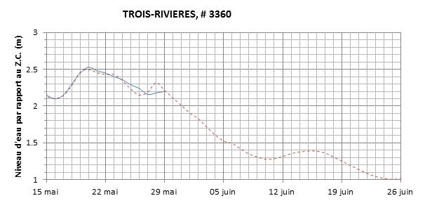 Graphique du niveau d'eau minimal attendu par rapport au zéro des cartes pour Trois-Rivières