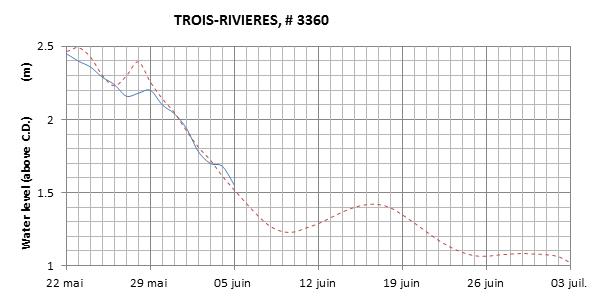 Trois-Rivieres expected lowest water level above chart datum chart image