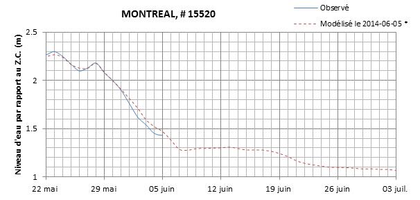 Graphique du niveau d'eau minimal attendu par rapport au zéro des cartes pour Montréal