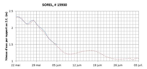 Graphique du niveau d'eau minimal attendu par rapport au zéro des cartes pour Sorel