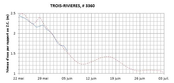 Graphique du niveau d'eau minimal attendu par rapport au zéro des cartes pour Trois-Rivières