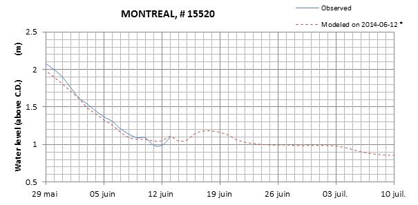 Montreal expected lowest water level above chart datum chart image