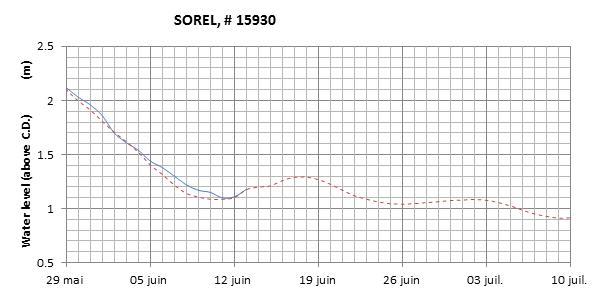 Sorel expected lowest water level above chart datum chart image