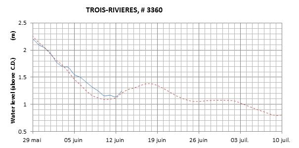 Trois-Rivieres expected lowest water level above chart datum chart image