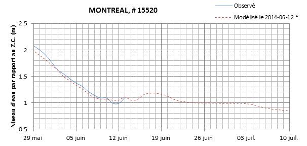 Graphique du niveau d'eau minimal attendu par rapport au zéro des cartes pour Montréal