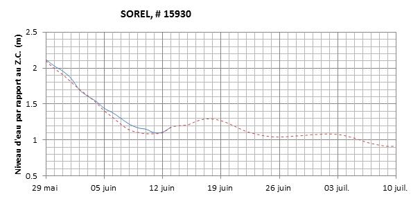 Graphique du niveau d'eau minimal attendu par rapport au zéro des cartes pour Sorel