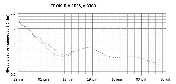 Graphique du niveau d'eau minimal attendu par rapport au zéro des cartes pour Trois-Rivières