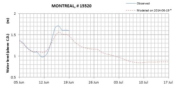 Montreal expected lowest water level above chart datum chart image