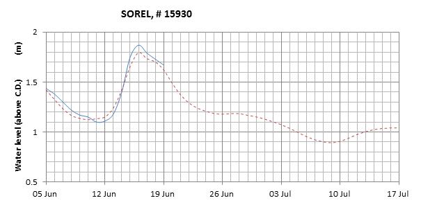 Sorel expected lowest water level above chart datum chart image