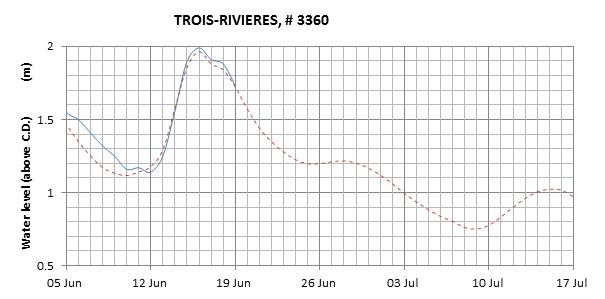 Trois-Rivieres expected lowest water level above chart datum chart image