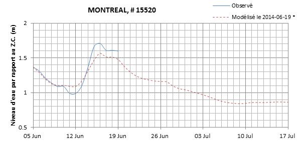 Graphique du niveau d'eau minimal attendu par rapport au zéro des cartes pour Montréal