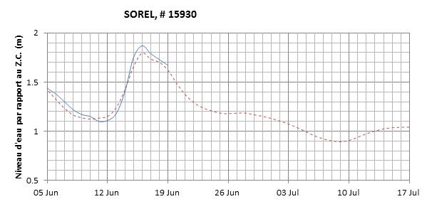 Graphique du niveau d'eau minimal attendu par rapport au zéro des cartes pour Sorel