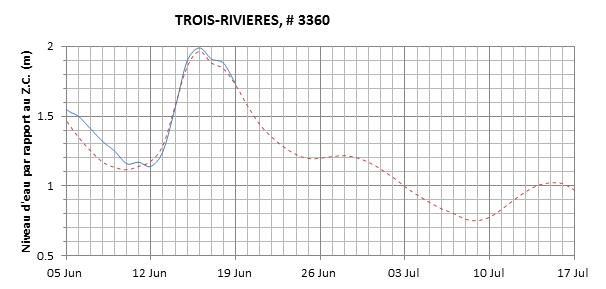 Graphique du niveau d'eau minimal attendu par rapport au zéro des cartes pour Trois-Rivières