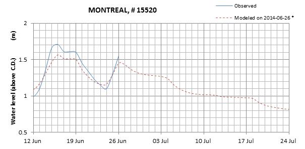 Montreal expected lowest water level above chart datum chart image