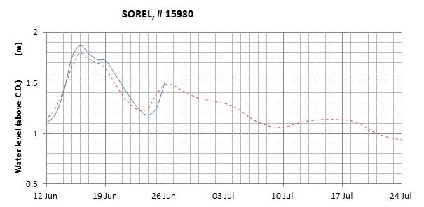 Sorel expected lowest water level above chart datum chart image