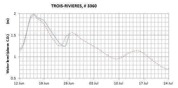 Trois-Rivieres expected lowest water level above chart datum chart image