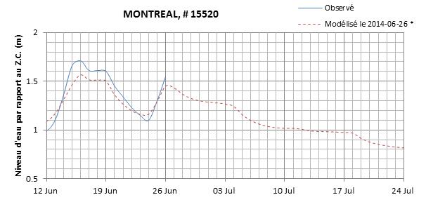 Graphique du niveau d'eau minimal attendu par rapport au zéro des cartes pour Montréal