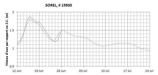 Graphique du niveau d'eau minimal attendu par rapport au zéro des cartes pour Sorel