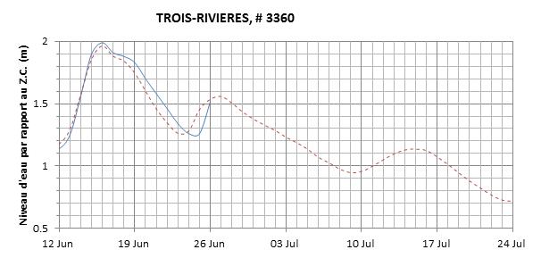 Graphique du niveau d'eau minimal attendu par rapport au zéro des cartes pour Trois-Rivières