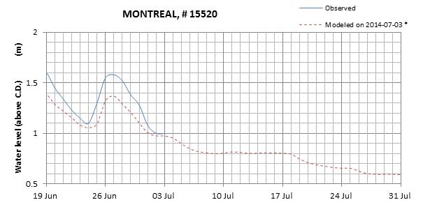 Montreal expected lowest water level above chart datum chart image