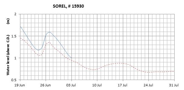 Sorel expected lowest water level above chart datum chart image