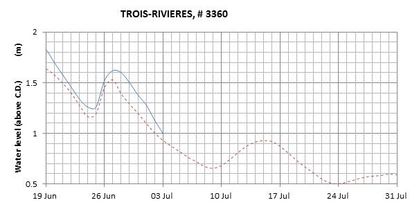 Trois-Rivieres expected lowest water level above chart datum chart image