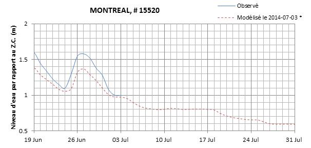 Graphique du niveau d'eau minimal attendu par rapport au zéro des cartes pour Montréal