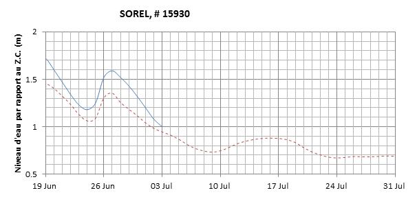 Graphique du niveau d'eau minimal attendu par rapport au zéro des cartes pour Sorel