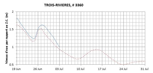 Graphique du niveau d'eau minimal attendu par rapport au zéro des cartes pour Trois-Rivières