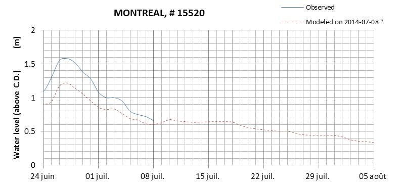 Montreal expected lowest water level above chart datum chart image