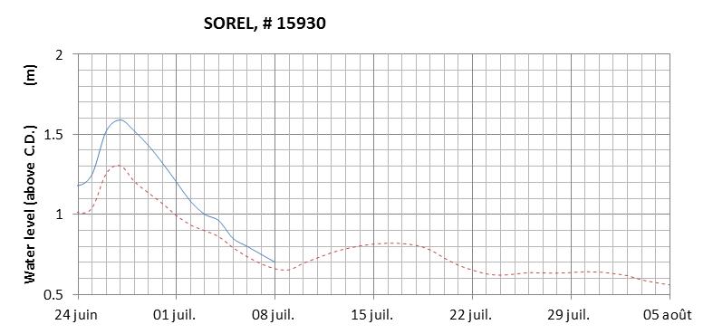 Sorel expected lowest water level above chart datum chart image