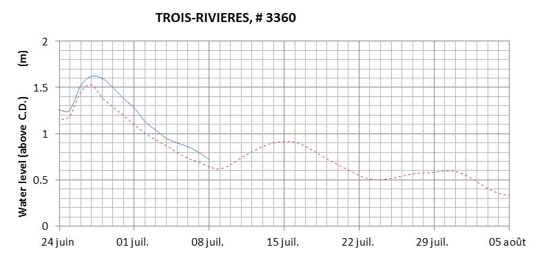 Trois-Rivieres expected lowest water level above chart datum chart image