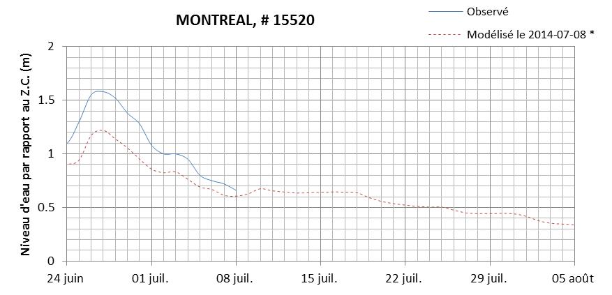 Graphique du niveau d'eau minimal attendu par rapport au zéro des cartes pour Montréal