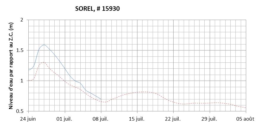 Graphique du niveau d'eau minimal attendu par rapport au zéro des cartes pour Sorel