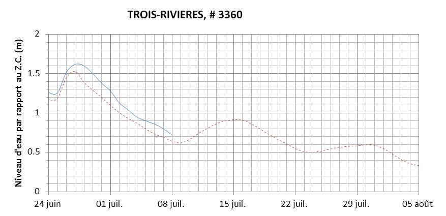 Graphique du niveau d'eau minimal attendu par rapport au zéro des cartes pour Trois-Rivières