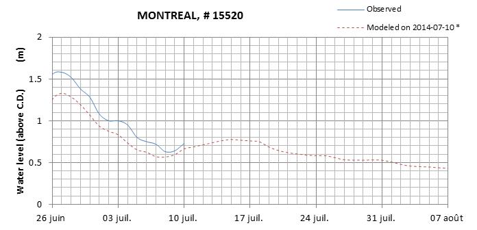 Montreal expected lowest water level above chart datum chart image